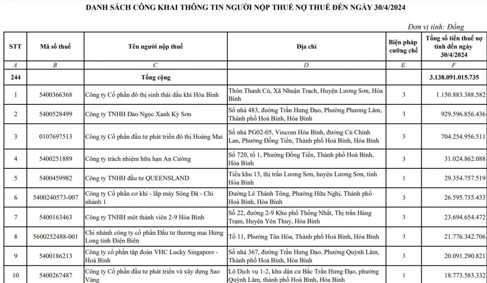 Hải Phát (HPX): Dự án khu biệt thự nhắm thực hiện tại Hòa Bình đối diện nguy cơ bị thu hồi