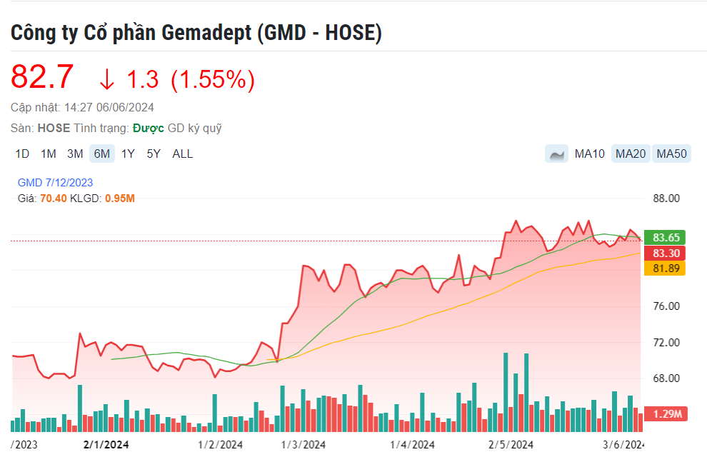 GMD tăng gần 20%, Gemadept tái triển khai kế hoạch huy động 3.000 tỷ đồng