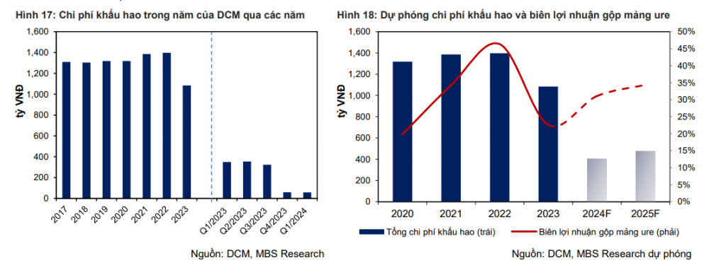Đạm Cà Mau (DCM) và ba kỳ vọng tăng trưởng kinh doanh trong năm 2024
