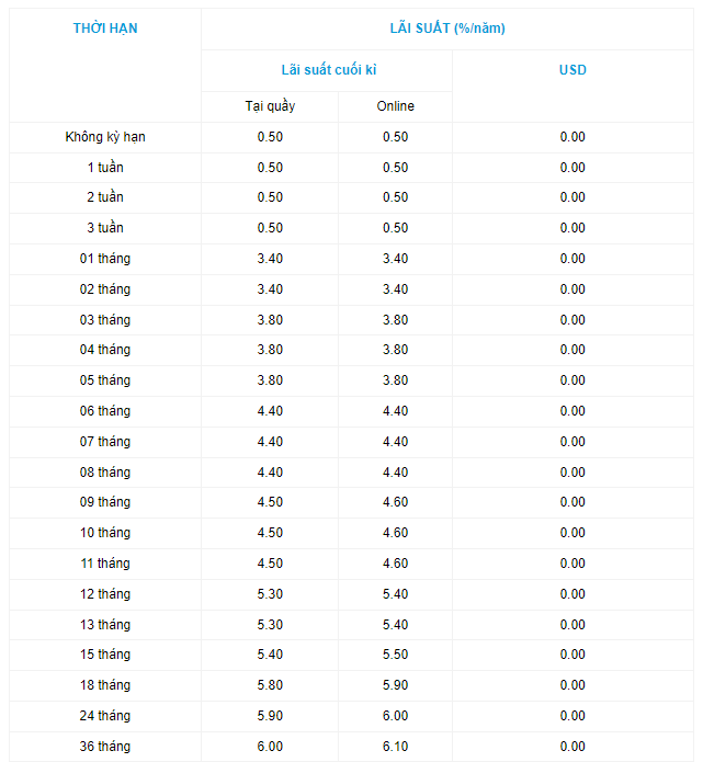 Một ngân hàng bất ngờ tăng lãi suất thêm 0,6 điểm %, vươn lên top đầu hệ thống