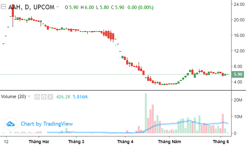 5 tháng lên sàn, một cổ phiếu giảm 83% rồi lại tăng 110%, trở thành mã penny 'đắt khách'