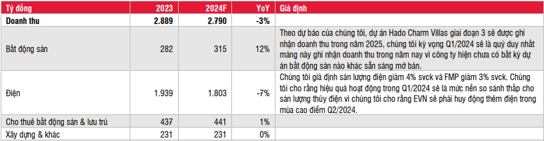 Hà Đô (HDG): Trắng doanh thu bất động sản, loạt dự án nghìn tỷ 'điêu đứng' do vướng pháp lý