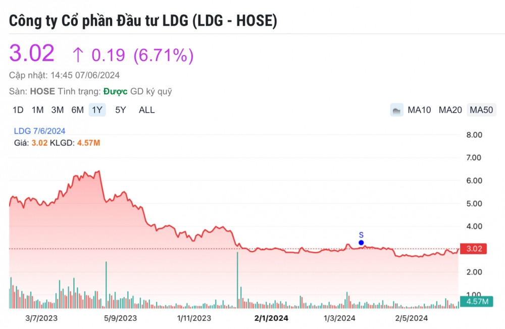 Cổ phiếu LDG ‘tím lịm’ trước ngày tổ chức ĐHĐCĐ thường niên lần 3