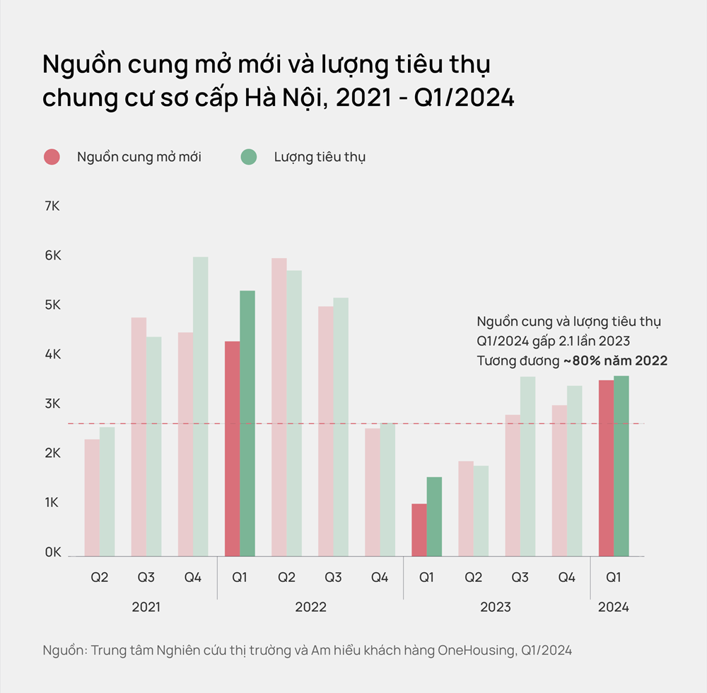 Giá chung cư tại Hà Nội tiếp tục tăng gần 15% - ảnh 1