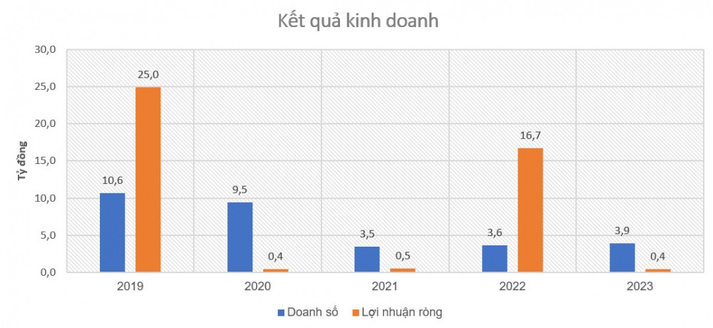 Kẹt tiền, một công ty bất động sản muốn bán sỉ hơn 37ha đất tại TP. HCM giá từ 2.000.000 đồng/m2