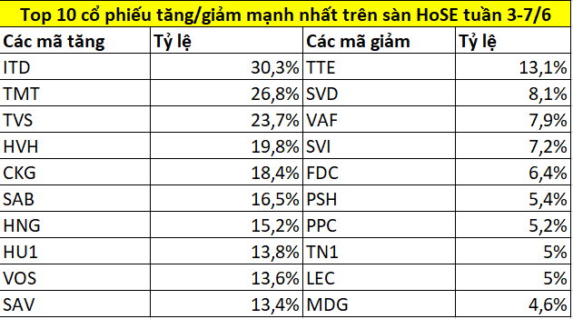 Top 10 cổ phiếu tăng giảm mạnh nhất tuần 3-7/6: SAB ‘thăng hoa’ cùng mùa Euro, MCH vượt đỉnh 3 tuần liên tiếp