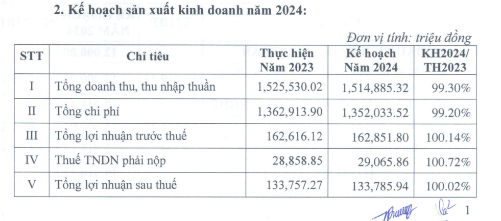 Xếp dỡ Tân Cảng lên kế hoạch đi ngang, chốt cổ tức 2023 tỷ lệ 23,26% - ảnh 1