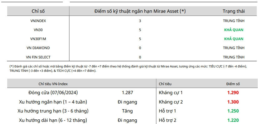 Nhận định chứng khoán 10-14/6: VN-Index tìm kiếm động lực phá vùng tích lũy