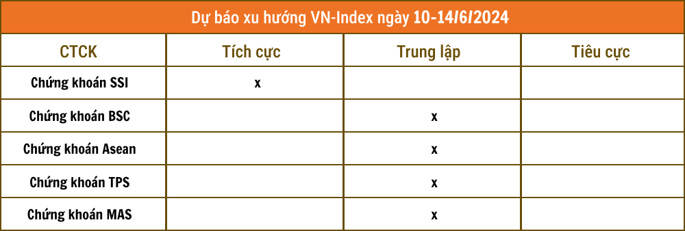 Nhận định chứng khoán 10-14/6: VN-Index tìm kiếm động lực phá vùng tích lũy