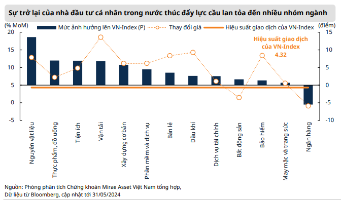 'Vững tay chèo trước cơn sóng lớn', hai yếu tố hỗ trợ đà tăng điểm của VN-Index tháng 6
