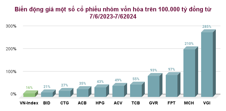 Chỉ 8/18 doanh nghiệp vốn hóa trên 100.000 tỷ đồng trả cổ tức bằng tiền trong 12 tháng qua