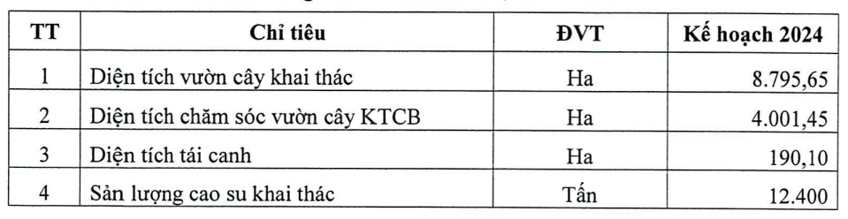 Cao su Phước Hòa (PHR) đặt mục tiêu kinh doanh thấp nhất 7 năm