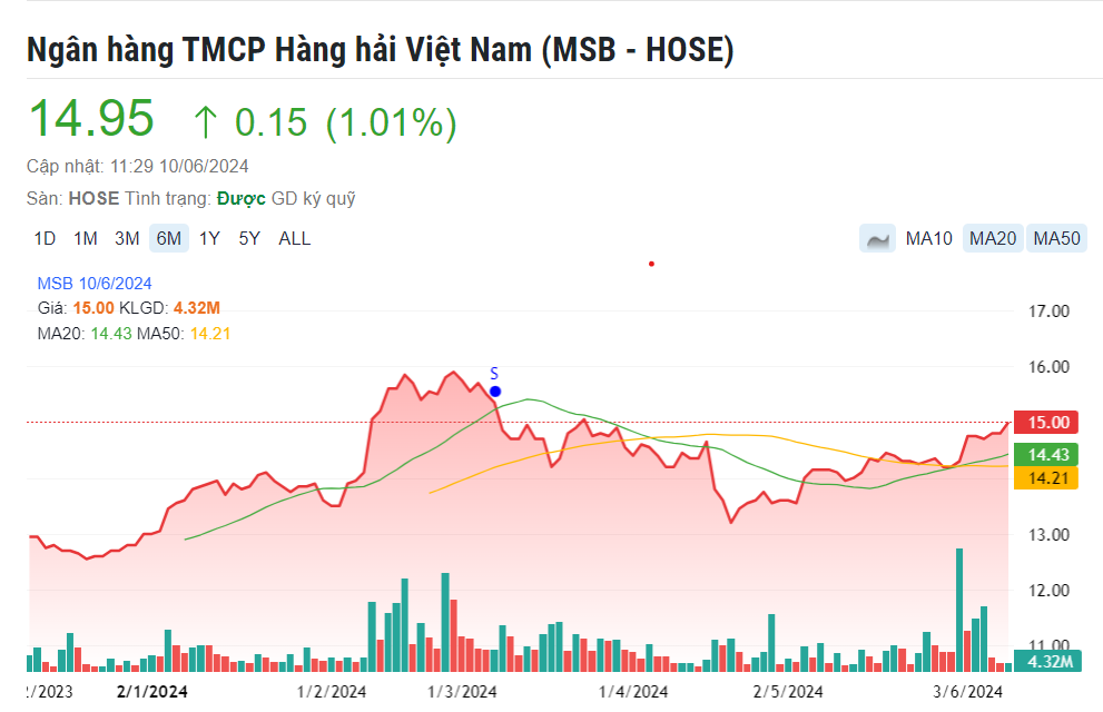 MSB sắp có hai khoản thu nhập bất thường hơn 800 tỷ đồng trong quý II