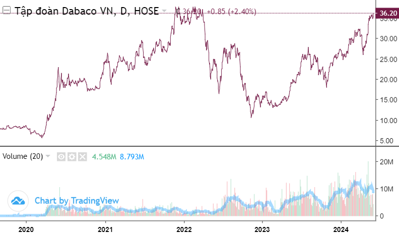 Giá heo lên đỉnh 2 năm, cổ phiếu Dabaco (DBC) áp sát đỉnh lịch sử