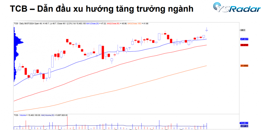 Cổ phiếu ngân hàng nào đang dẫn đầu xu hướng tăng trưởng?