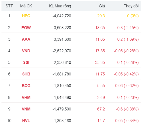 Khối ngoại xả ròng hơn 1.300 tỷ đồng phiên đầu tuần, nhóm VN30 chịu sức ép