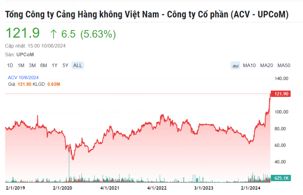 Cổ phiếu lập đỉnh, vốn hoá doanh nghiệp sàn UPCoM đạt hơn 10 tỷ USD, vượt FPT, Hòa Phát (HPG), Vinamilk (VNM),…