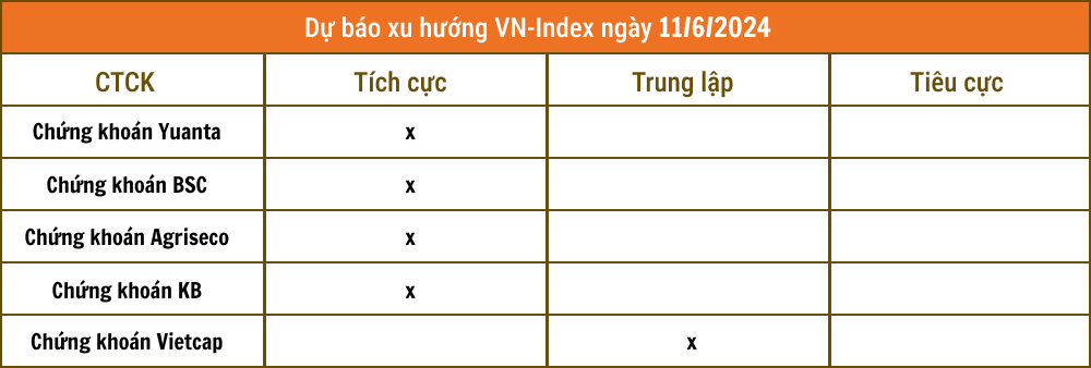 Nhận định chứng khoán 11/6: VN-Index hướng lên 1.300 điểm