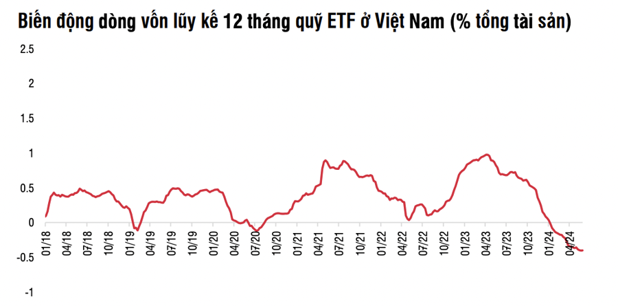Dòng vốn ETF rút ròng hơn 12.000 tỷ đồng khỏi chứng khoán Việt Nam trong 5 tháng