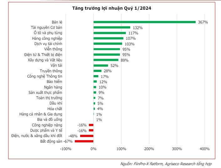 Agriseco 'gọi tên' 3 nhóm ngành có kết quả kinh doanh 'sáng' nhất quý II/2024
