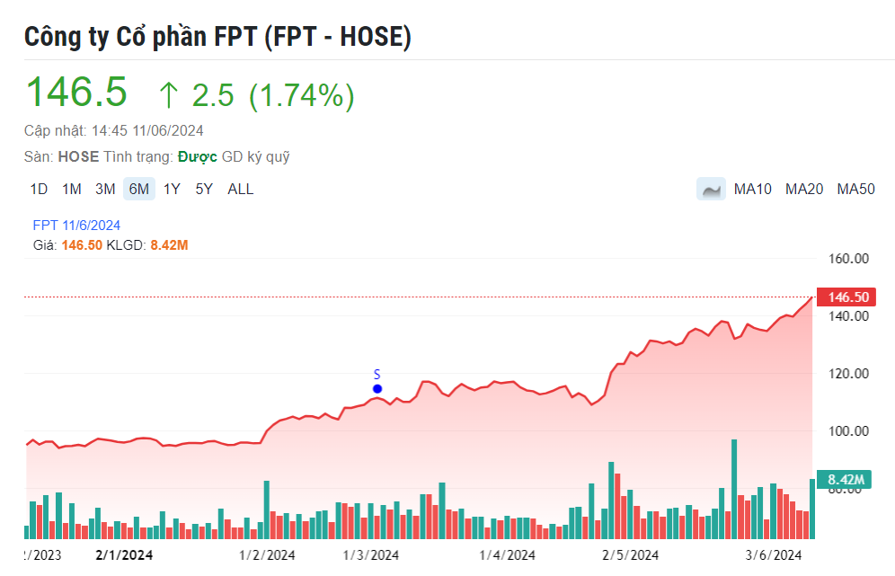 Cứ 4 phiên lại 'lên đỉnh' một lần, cổ phiếu FPT vẫn còn nhiều dư địa tăng giá