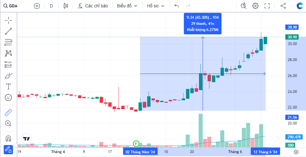 Doanh nghiệp thép tôn mạ Top 3 dự kiến trả cổ tức tối đa 30%, thị giá tăng 40% vẫn 'đắt hàng'