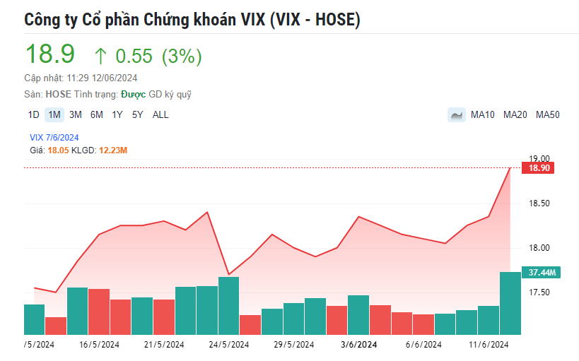 Dòng tiền nhập cuộc, cổ phiếu VIX bứt phá cùng 'game' tăng vốn