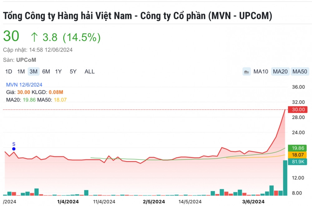 VIMC (MVN) tăng gần 60% sau 5 phiên, chính thức quay lại câu lạc bộ vốn hóa tỷ USD