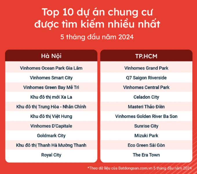Top 10 các dự án chung cư được tìm kiếm nhiều nhất trong 5 tháng đầu năm tại TP. Hà Nội và TP. HCM