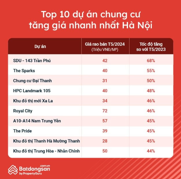 10 chung cư tăng giá nhanh nhất tại Hà Nội trong tháng 5/2024. Ảnh: Batdongsan.com.vn