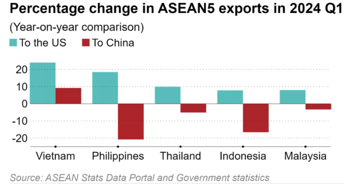 'Gió đổi chiều': Một siêu cường vừa 'đánh bại' Trung Quốc để trở thành thị trường xuất khẩu lớn nhất của Việt Nam và các nước ASEAN