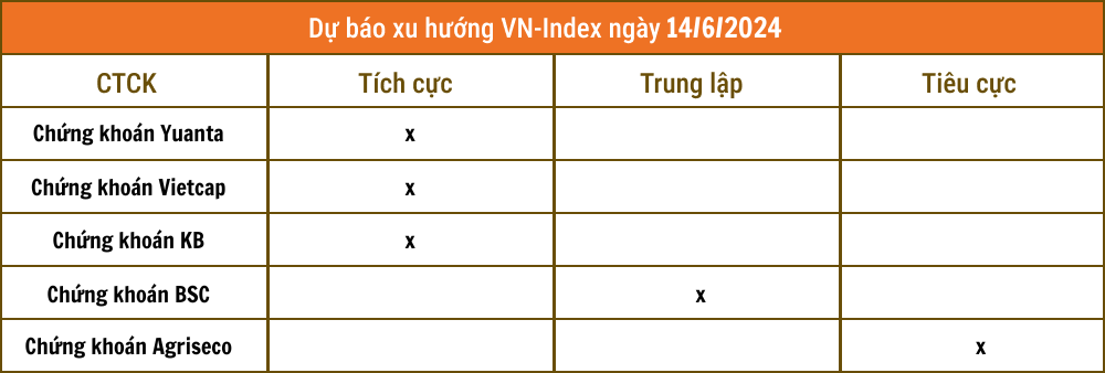 Nhận định chứng khoán 13/6: VN-Index có thể hướng lên 1.330 điểm