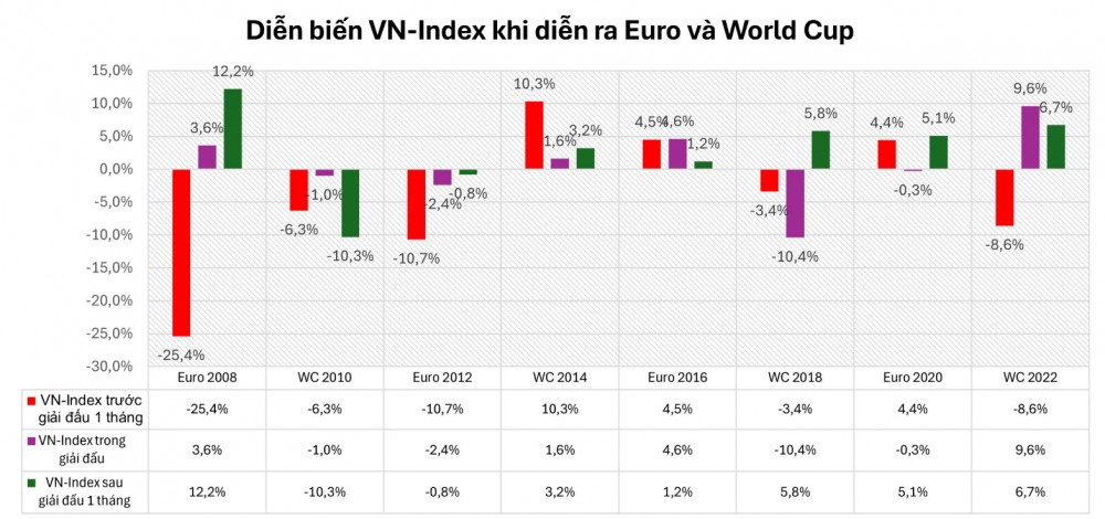 VN-Index tăng điểm 6/8 lần ngay sau khi vòng chung kết Euro và World Cup kết thúc