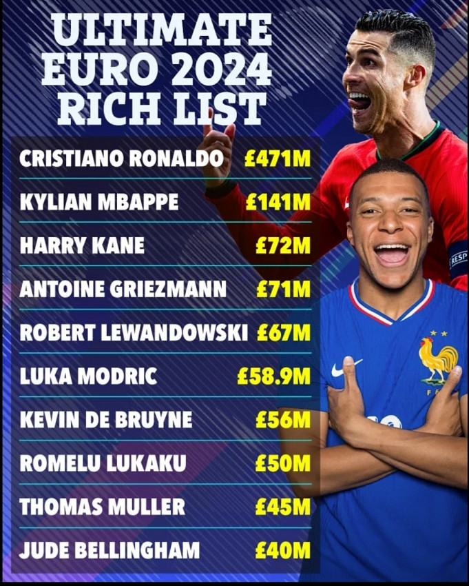 Top 10 SAO giàu nhất EURO 2024: Ronaldo vô đối, 