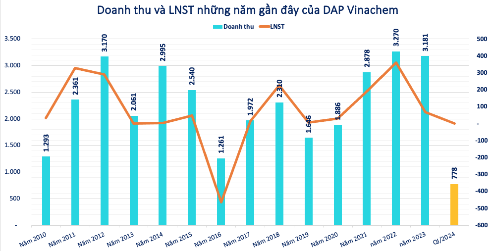 Một doanh nghiệp phân bón sắp trả cổ tức bằng tiền, Vinachem 'bội thu'