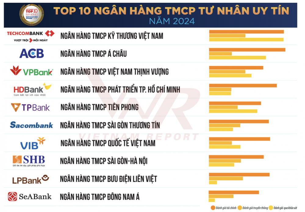 Top 10 Ngân hàng TMCP tư nhân uy tín nhất năm 2024