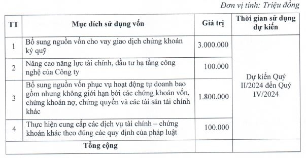Sau lùm xùm vụ Tân Hoàng Minh, một CTCK từng liên quan muốn đổi tên, huy động thêm 5.000 tỷ đồng