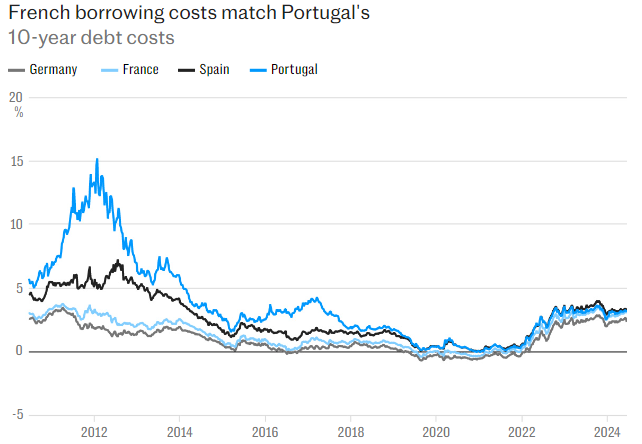 Khủng hoảng tài chính Pháp: 'Cú domino' đầu tiên cho sự sụp đổ của khu vực Eurozone?