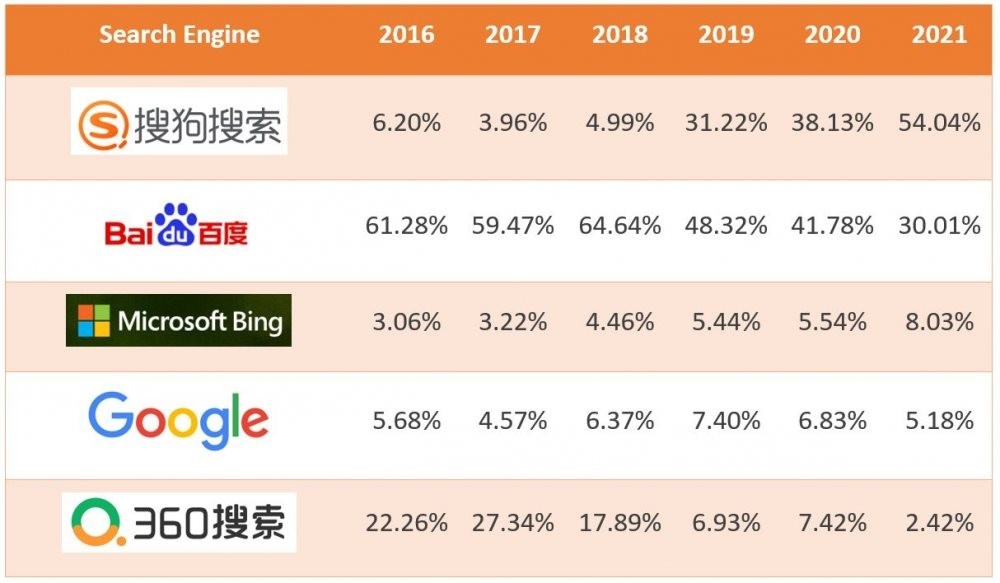 6-chinas-search-engine-market-share-desktop-from-2016-to-2021-as-of-july-202120240618020359.jpg