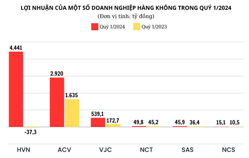 5 động lực tăng trưởng cho ngành hàng không Việt Nam năm 2024