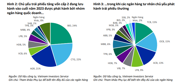 VIS Rating: Các ngân hàng sẽ cần 283.000 tỷ đồng trái phiếu tăng vốn cấp 2 trong ba năm tới