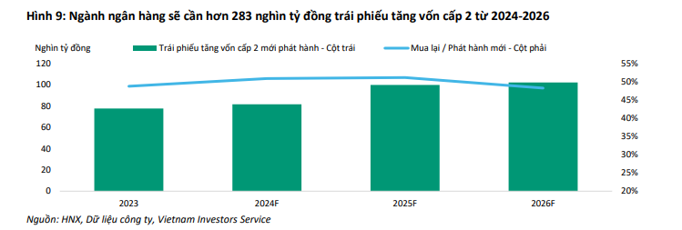 VIS Rating: Các ngân hàng sẽ cần 283.000 tỷ đồng trái phiếu tăng vốn cấp 2 trong ba năm tới