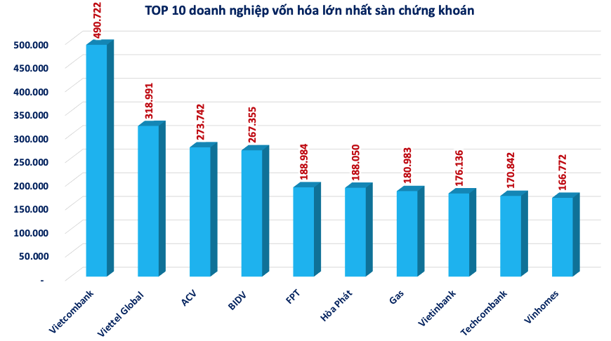 TOP 10 doanh nghiệp vốn hóa lớn nhất sàn chứng khoán: No.1 đã vượt 20 tỷ USD