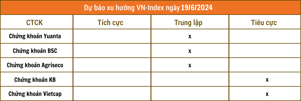 Nhận định chứng khoán 19/6: Cân nhắc khả năng thị trường điều chỉnh