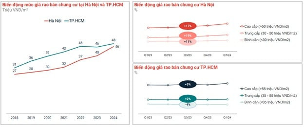 Biến động của thị trường chung cư Hà Nội và TP. HCM. Ảnh: Batdongsan.com.vn