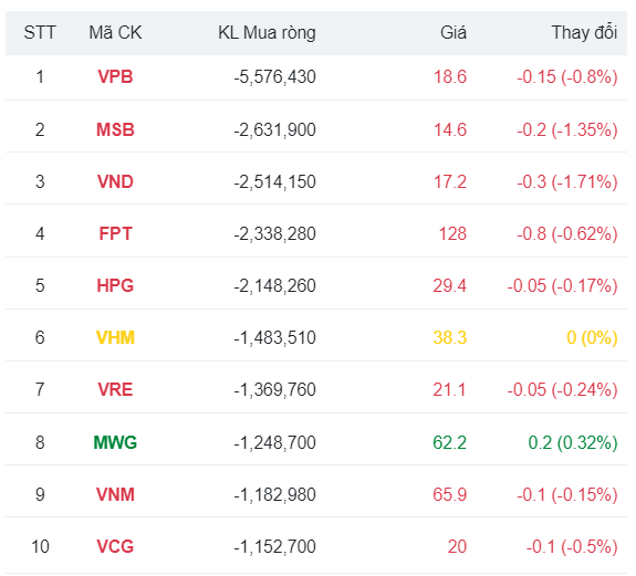 Khối ngoại bán ròng 9 phiên liên tiếp, tiếp tục chốt lời cổ phiếu FPT