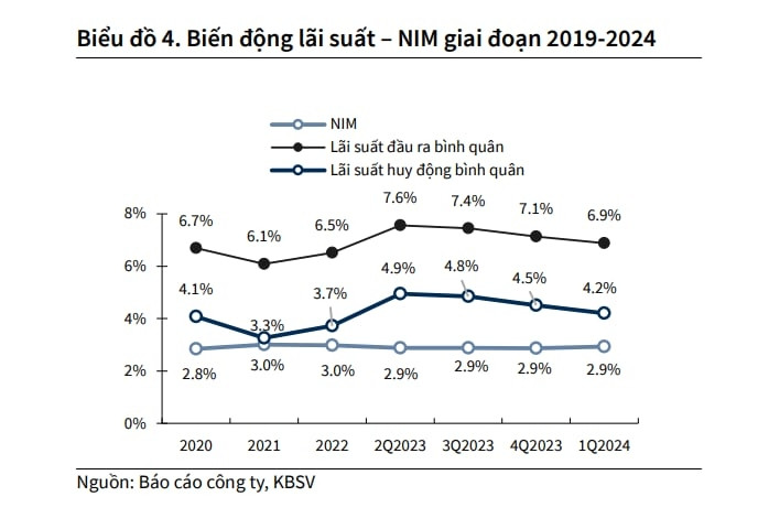 Một cổ phiếu ngân hàng được khuyến nghị MUA, kỳ vọng tăng 24%