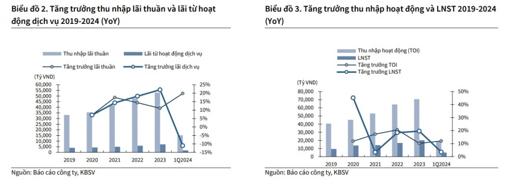 Một cổ phiếu ngân hàng được khuyến nghị MUA, kỳ vọng tăng 24%