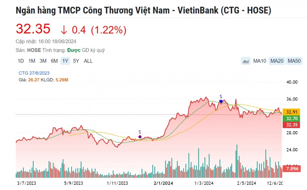 Một cổ phiếu ngân hàng được khuyến nghị MUA, kỳ vọng tăng 24%