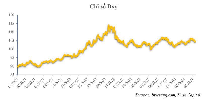 Kirin Capital chỉ ra 'cách bình ổn tỷ giá khi đồng USD lập đỉnh'